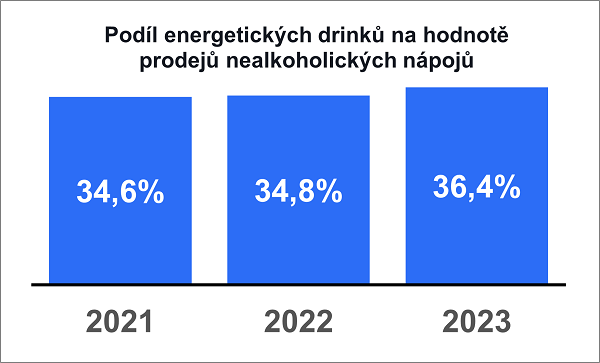 Energetické nápoje - graf