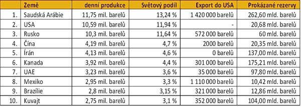 Top 10 producentů ropy