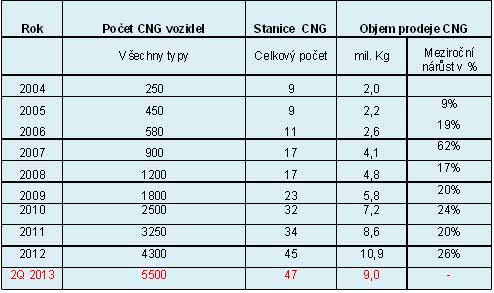 CNG tabulka ČR 2013