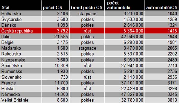 Tabulka CS v Evropě