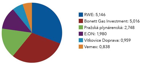 Graf výtoče CNG V roce 2014